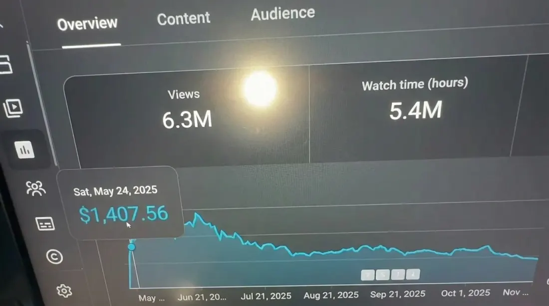 6.3M views · $1,407 revenue